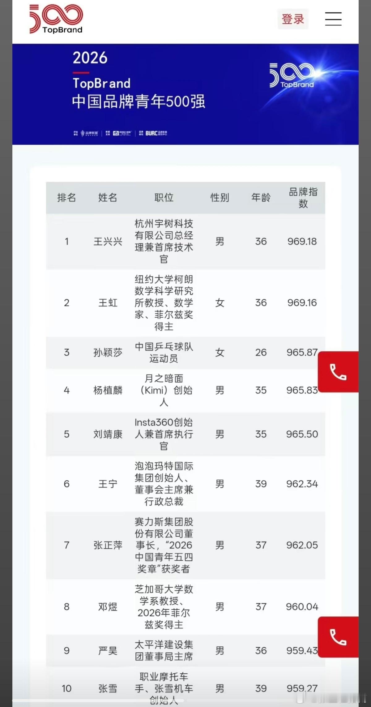 国乒选手孙颖莎品牌指数965.87，高居总榜单第三名，也是榜单前十当...