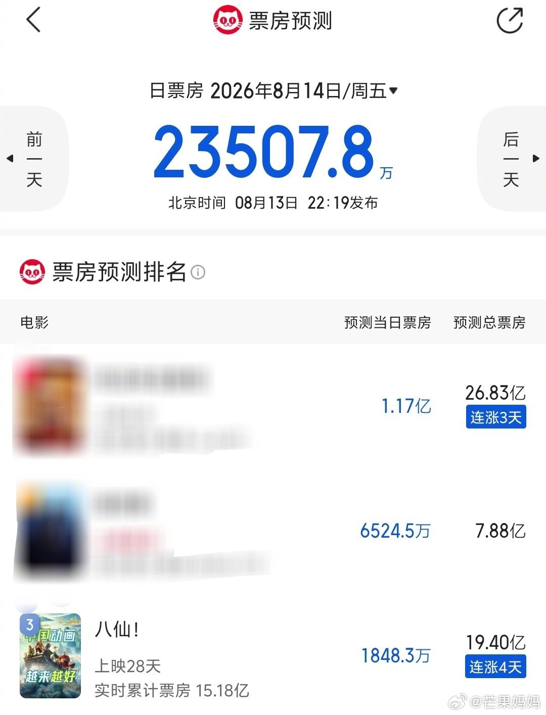 八仙预测票房又回升到19亿了，八素人冲！电影八仙