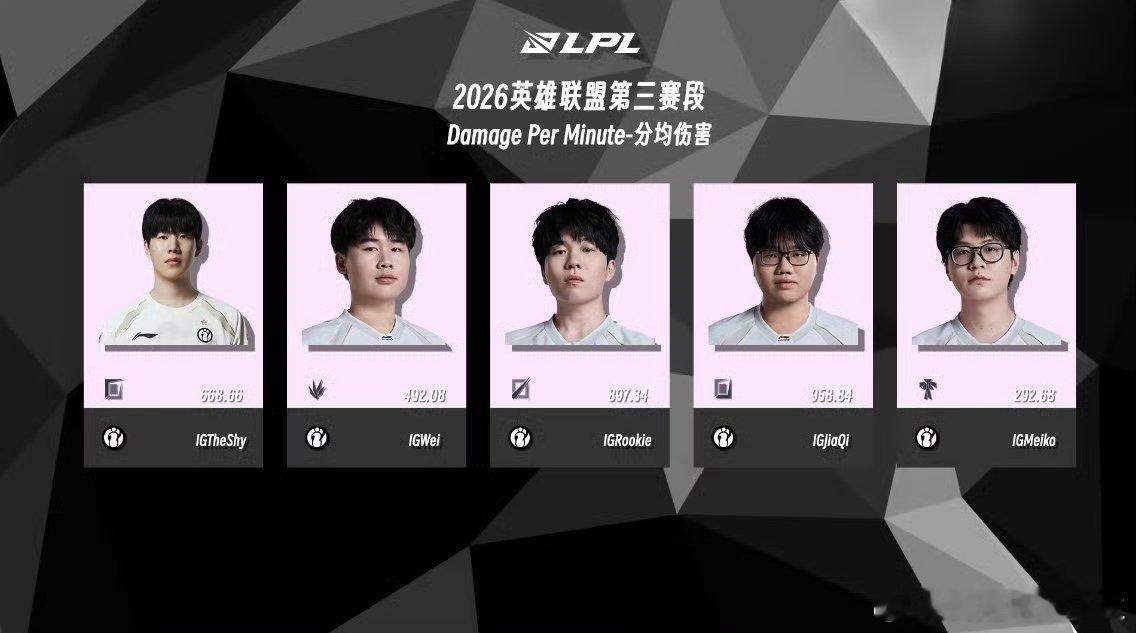 伤害大王IG！五个位置都是第一！！！TheShy数据拉满了IG进冒泡赛至少要赢3