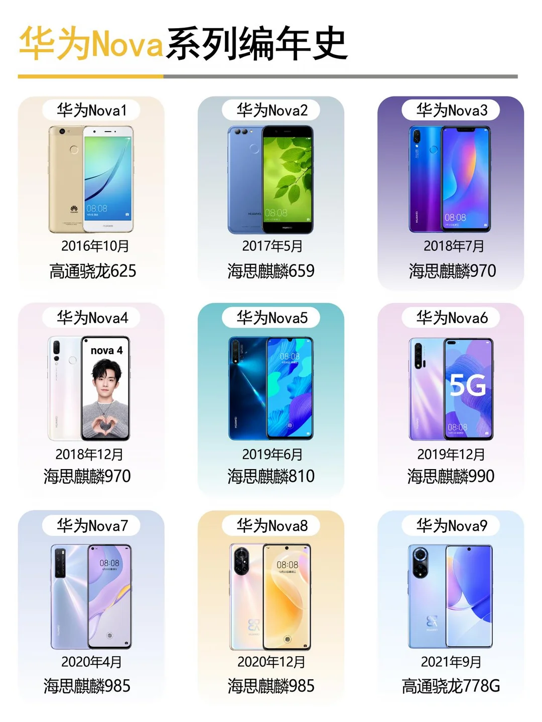 华为手机Nova系列发展史，你最中意哪一款？