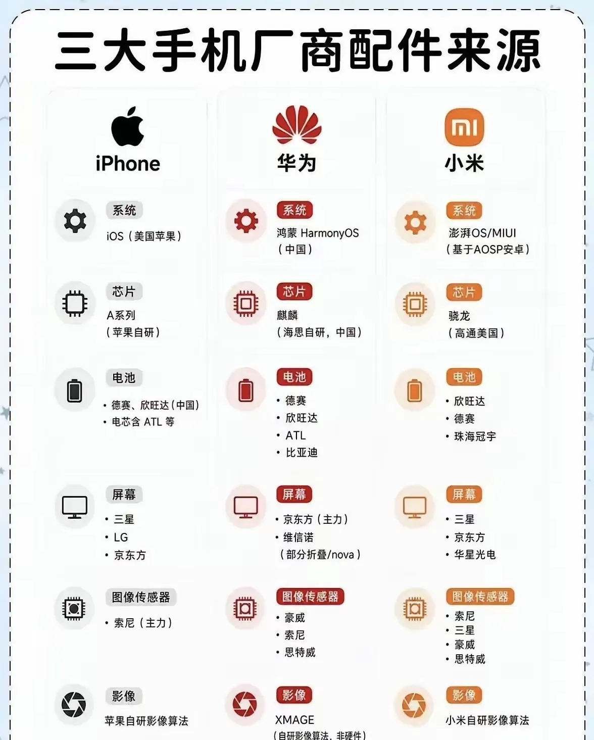 三家手机拆开看供应商，有张图挺有意思，iPhone、华为、小米，看着是三个品牌