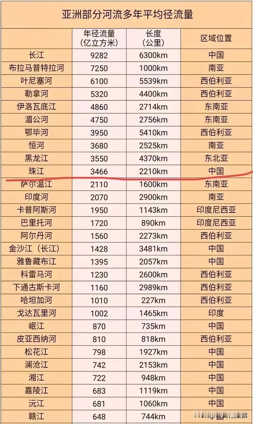 我们真要感谢老祖宗给我们拿下长江这条“黄金大河”，要是没有长江，我国没几条水量巨
