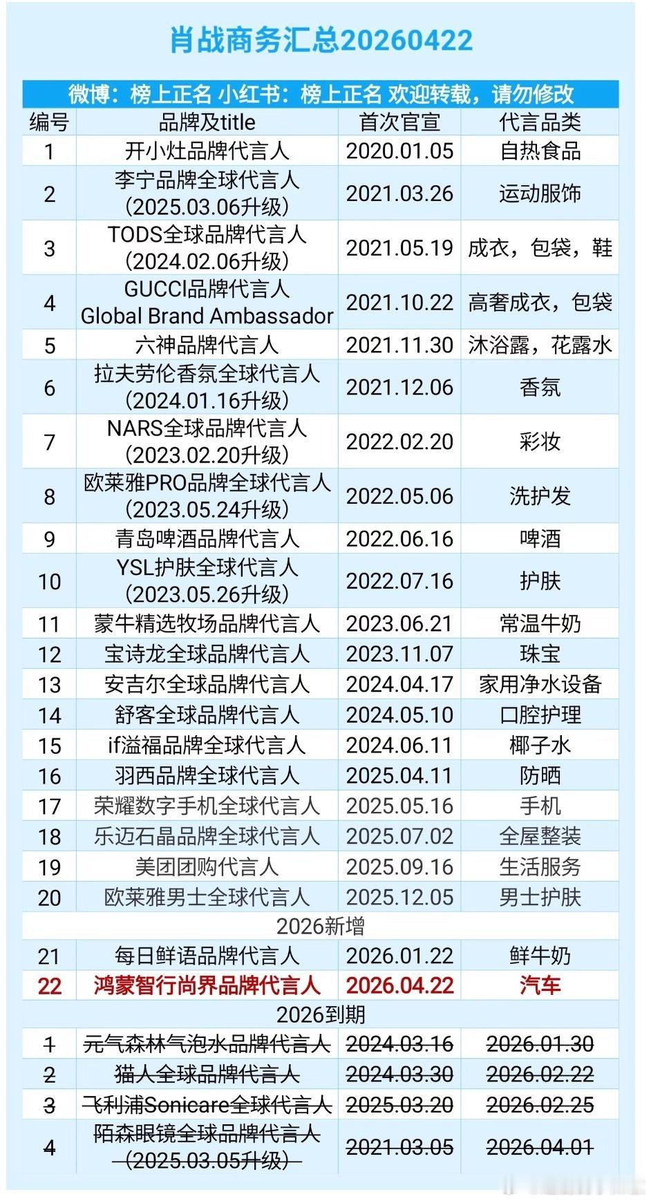 肖战最新商务汇总，高奢+国民品牌拉满，也没有短代，还一水的全球，这质量够顶了