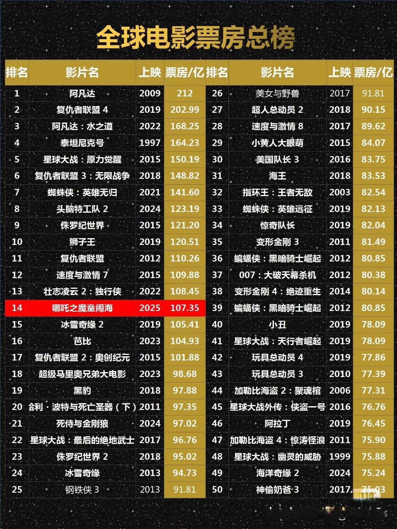 哪吒2突破107亿，排名第14位！截止2月14日22点。继续爬榜升级