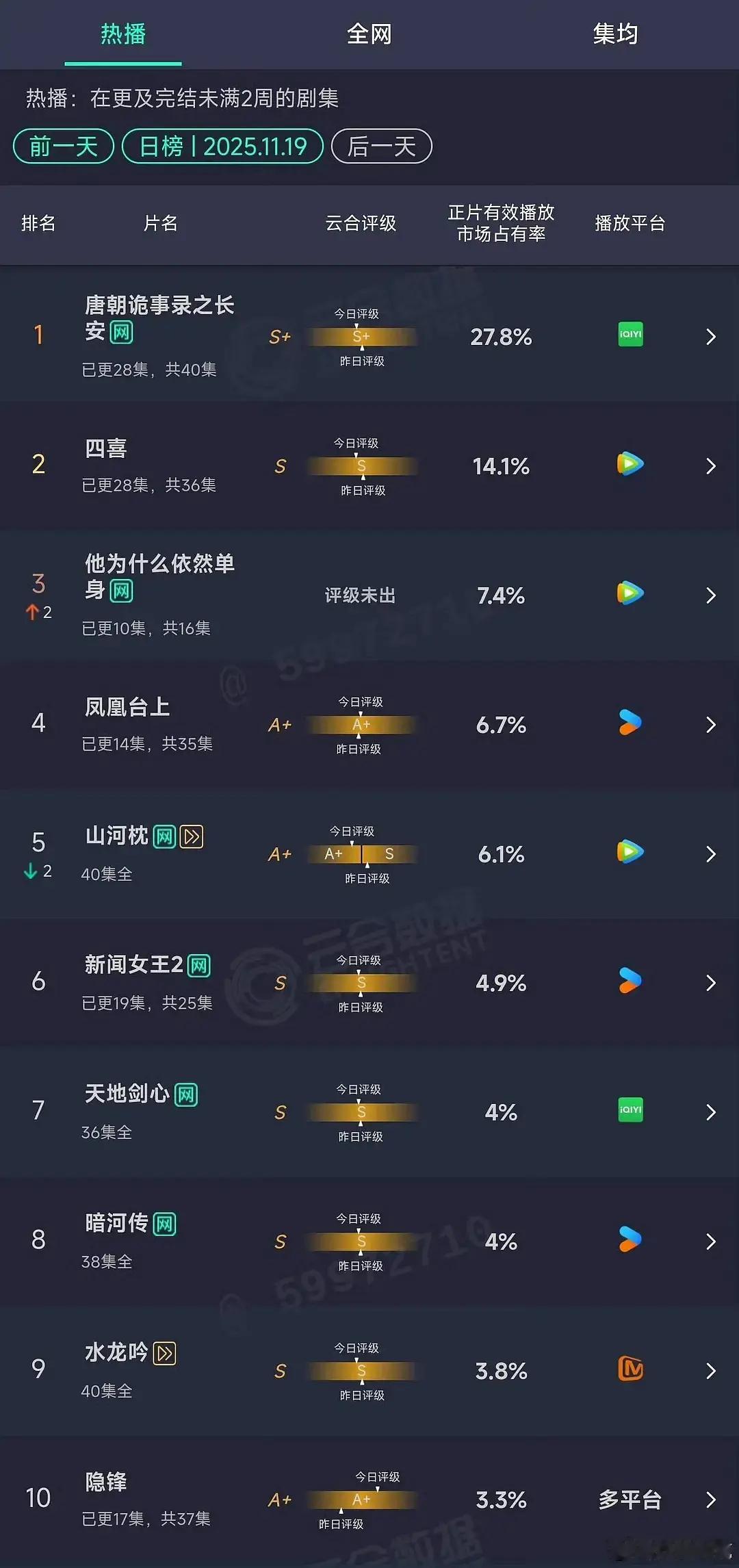 山河枕好像砸了腾讯今年最低S级古偶低盘，比榜上还低😂