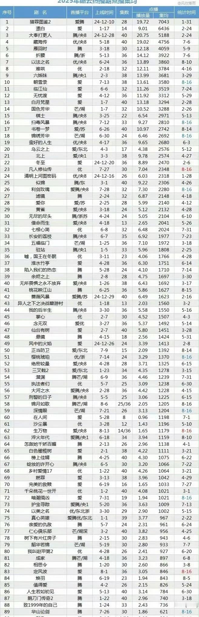 都说第一爆了，这半年多抬了这么些大剧，各种加塞限定词、找角度开除，结果拉表一看《