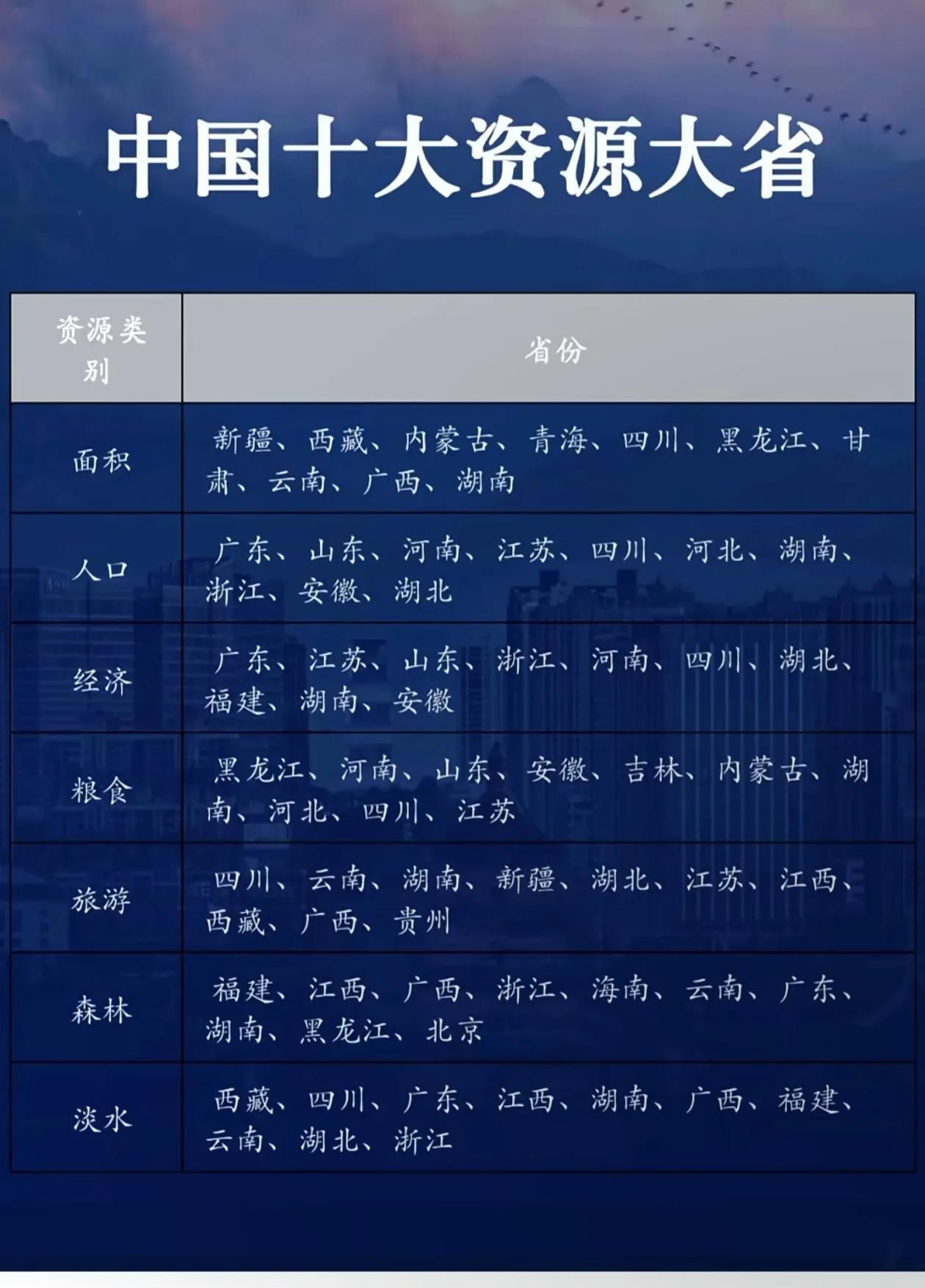 中国十大资源省份，有些省份资源确实具有独到优势，占好几样。