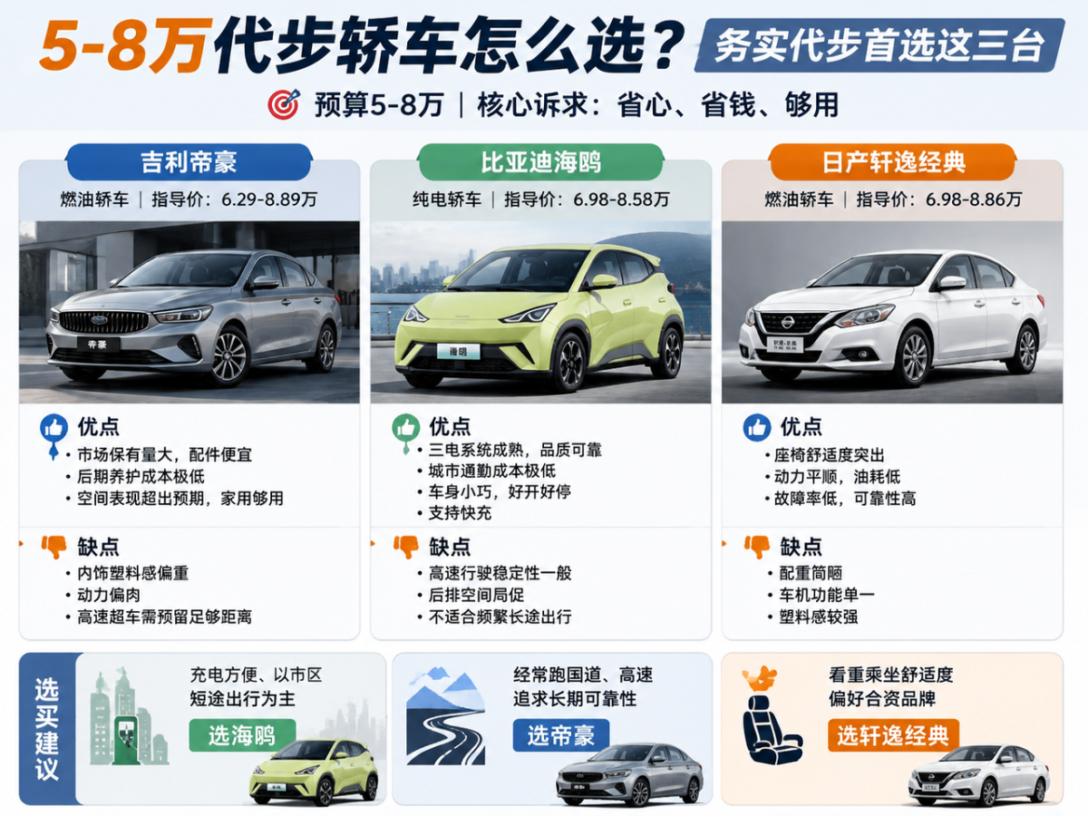 5-8万代步轿车怎么选？务实代步首选这三台预算5到8万选代步车，核心诉求就是省心、省钱、够用，不用追