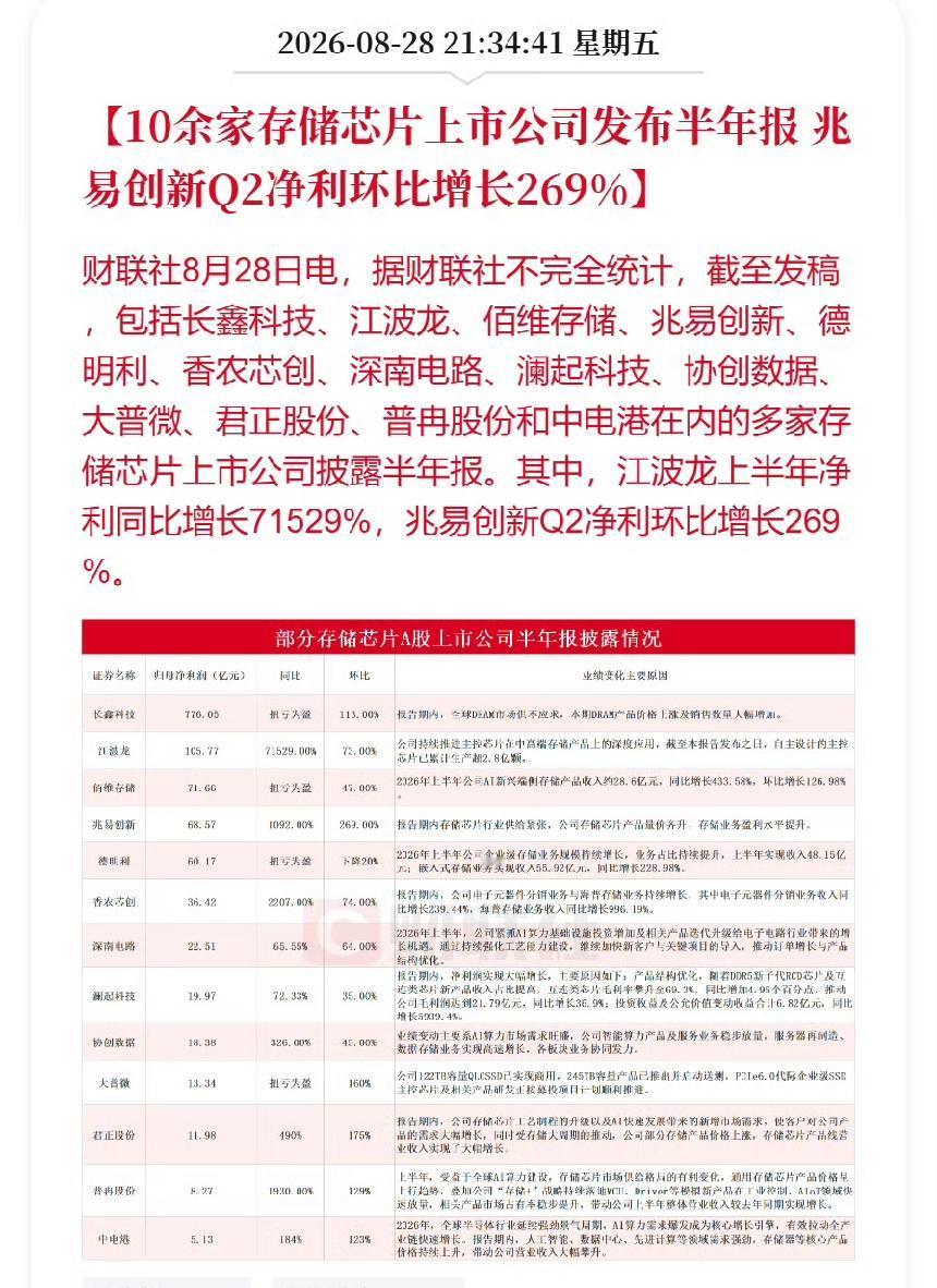 存储芯片中报炸裂：江波龙净利暴增715倍，兆易创新Q2环比增269%——但股价已