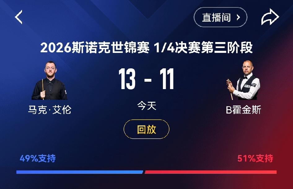 小钢炮艾伦首闯世锦4强，霍金斯出局世锦赛是首个四强产生，马克