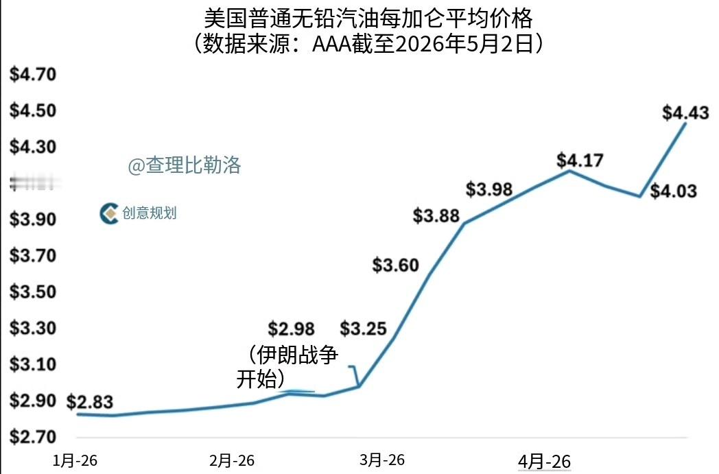 5月2日美国汽油平均价格已升至每加仑4.43美元，这是自2022年7月以来的最高
