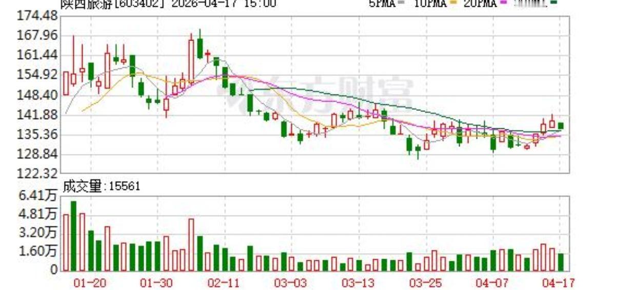 离谱！500股竟跻身上市公司前十大股东，A股活久见！A股彻底炸锅了！陕西旅