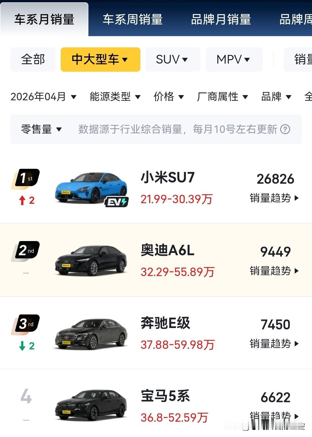 2月，奥迪A6L卖了：7749台3月，奥迪A6L卖了：10591台4月，奥迪