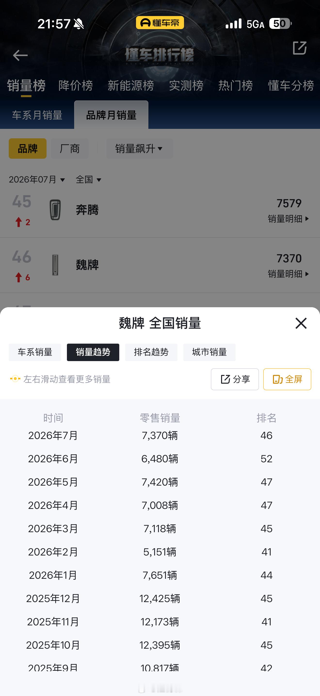 魏牌又要发新车了，看了下他们今年整个品牌的销量，没有哪个月破万过，为啥呢？里面还