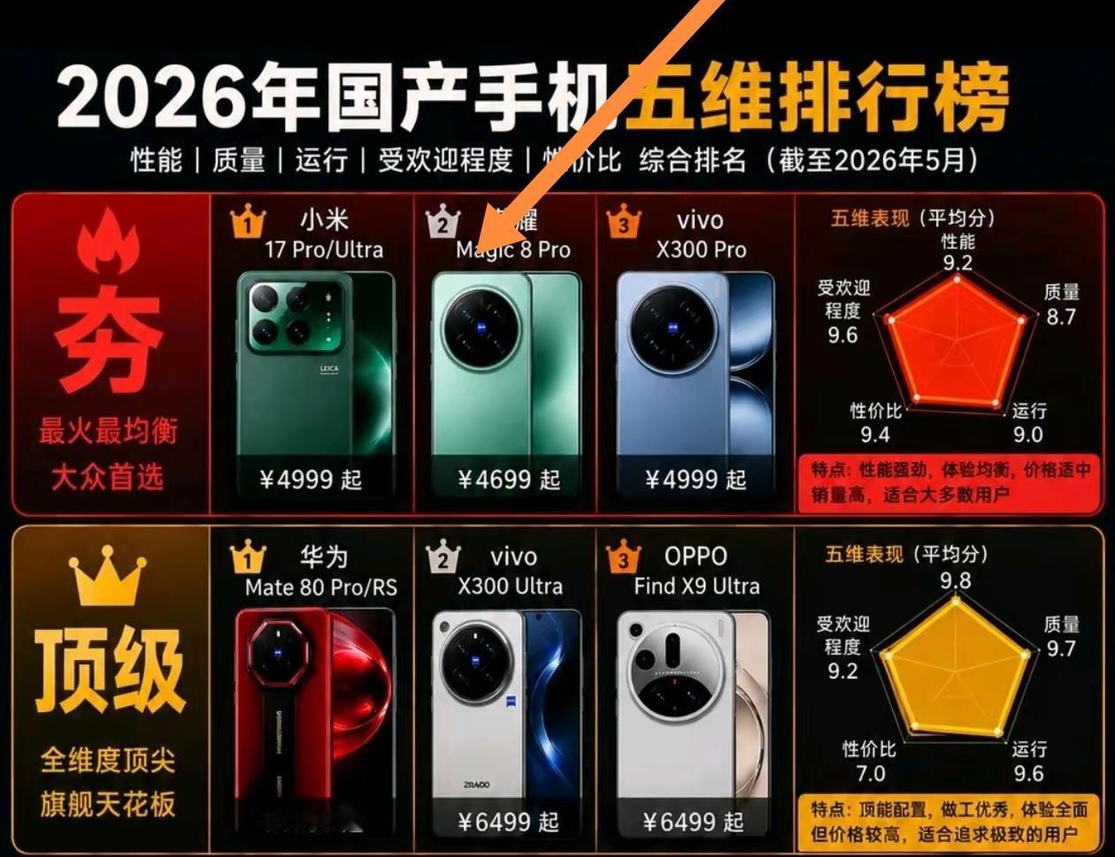2026年旗舰机竞争超激烈，骁龙8至尊版等芯片扎堆，价格也乱。荣耀Mag