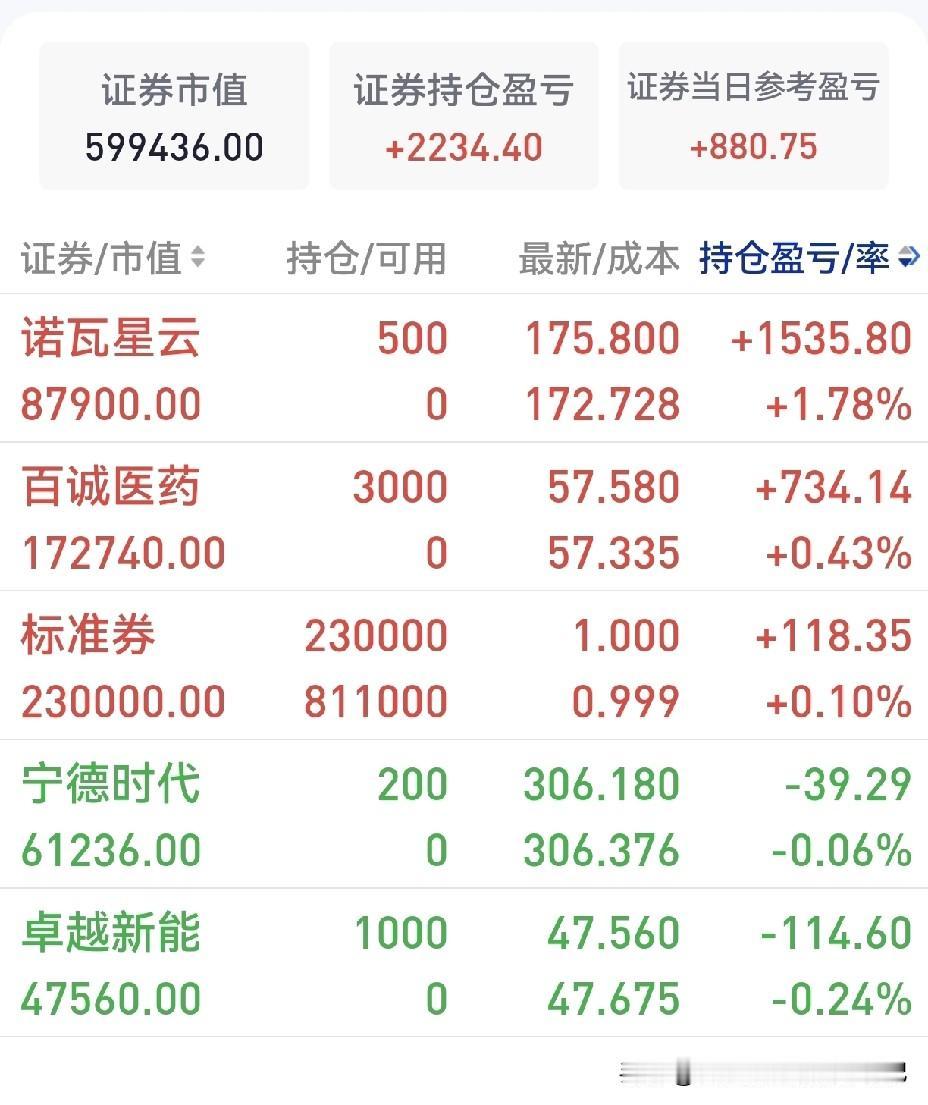 本周A股量能创周线历史天量，原本担心天量天价会形成阶段顶，但是今天大资金启动宁王