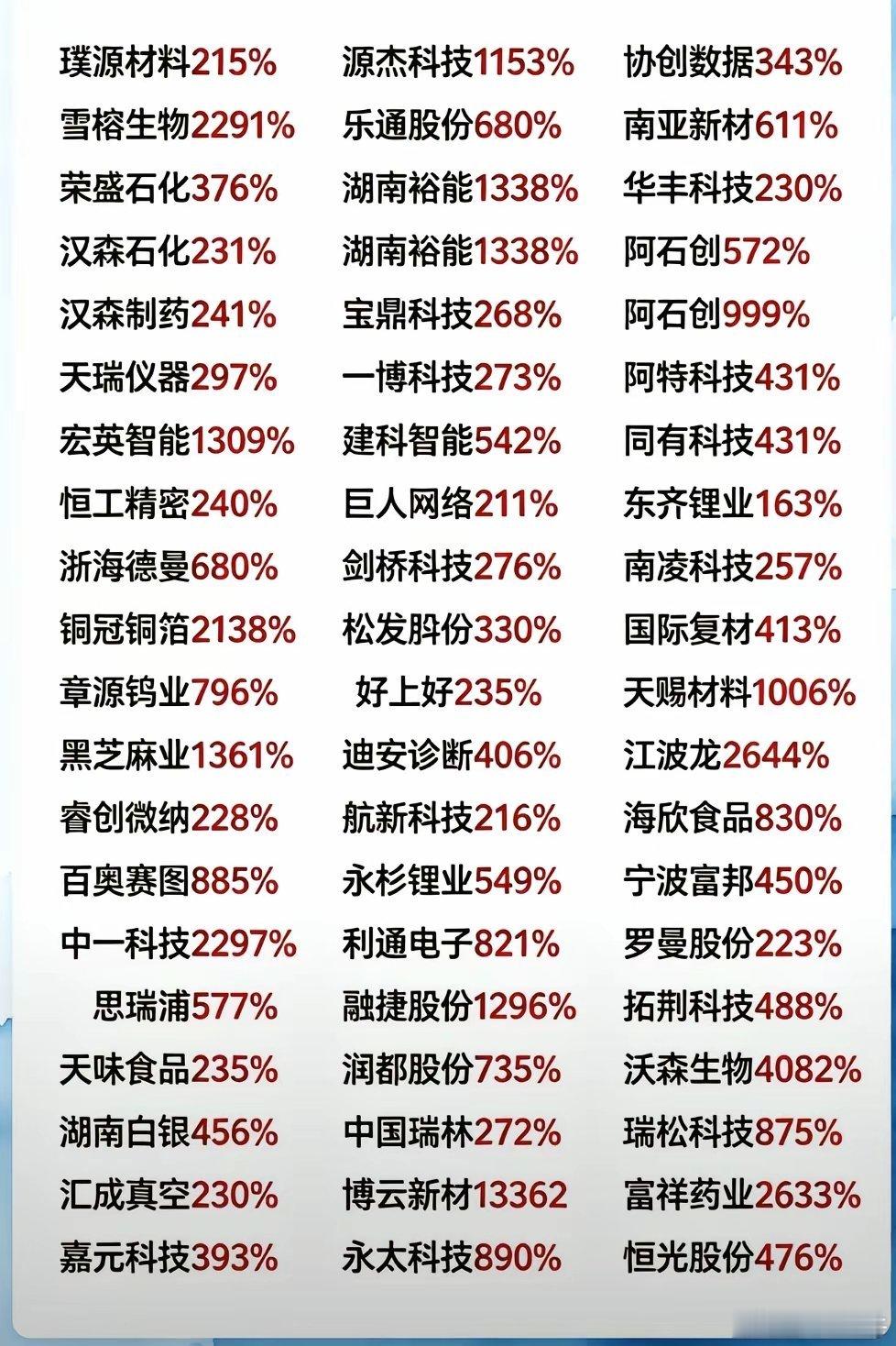 市场一季度业绩大增个股，增长比例都是几倍，20倍，40倍，的增长！今年一季度报大