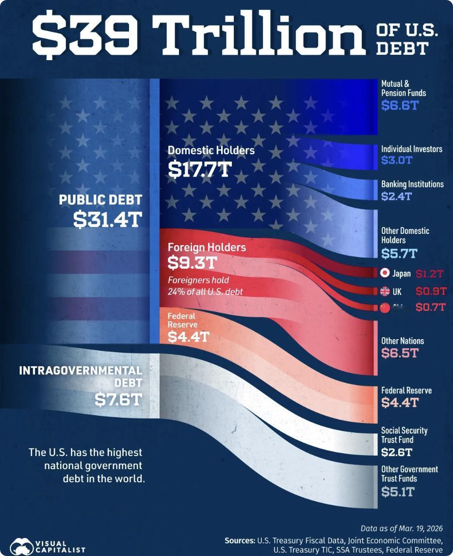 外媒：美国39万亿美元国债由谁持有？截至2026年3月，美国国债总规模达39