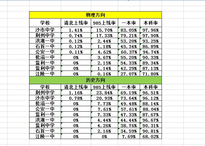 沙市中学上线率力压荆州中学！荆州中学高三三月调考（2026年3月18日19日