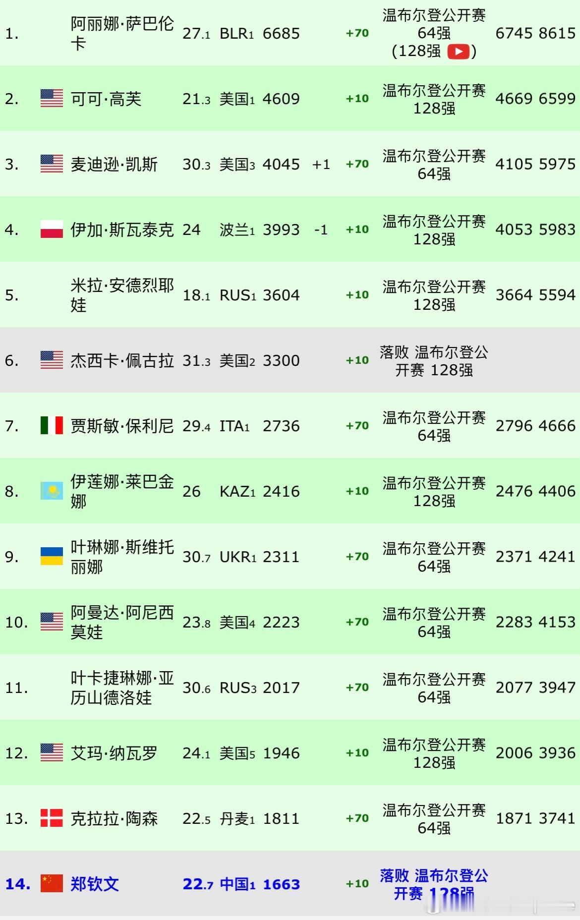 郑钦文温网止步首轮目前冠军积分第8位🇰🇿莱巴金娜：2416第14位🇨
