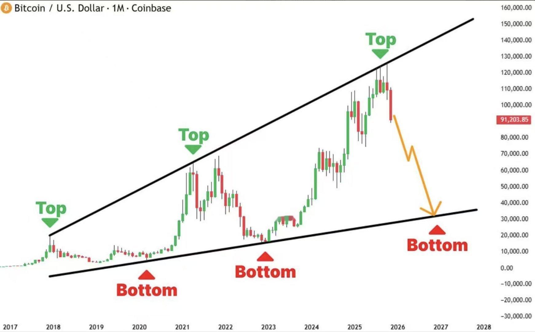 比特币跌破70000美元比特币上市公司炒币发明人Saylor忽悠特朗普搞比特币国