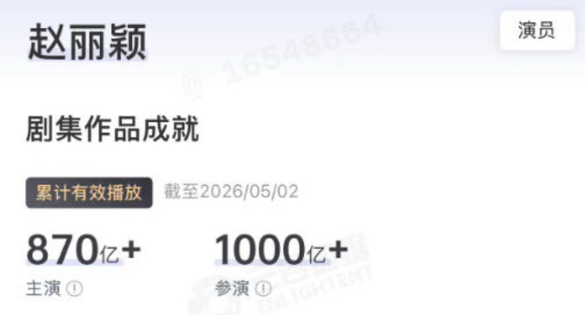 赵丽颖的剧云合破1000亿了，内娱首位！