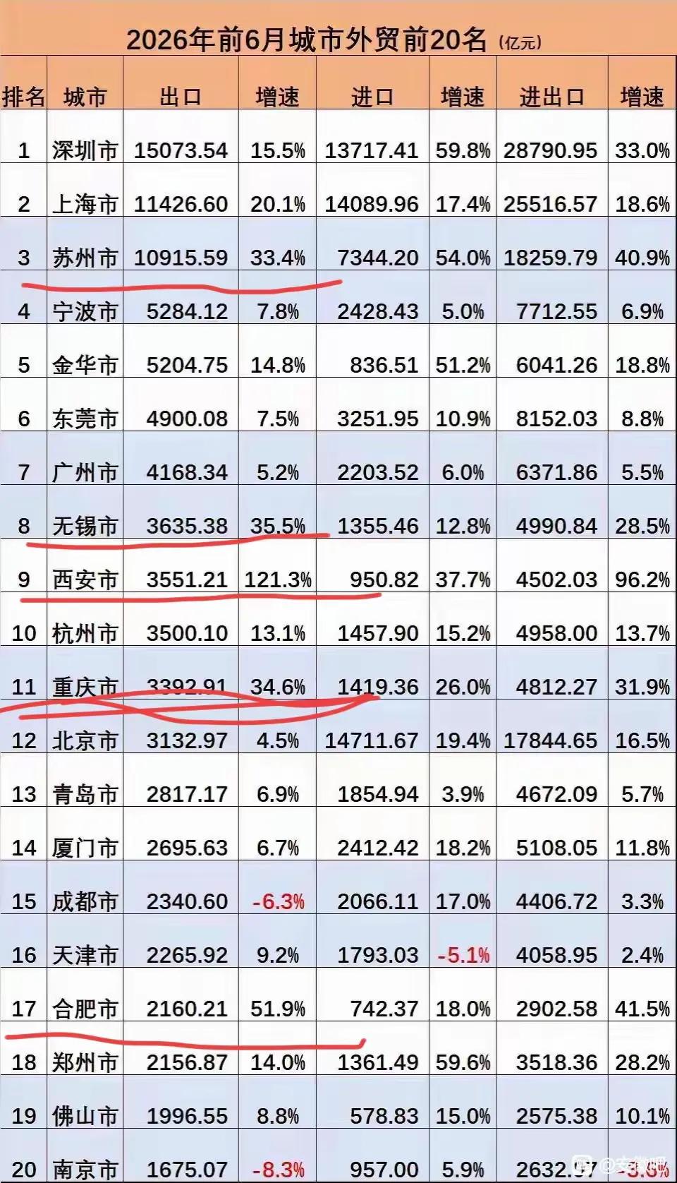 苏锡两市是什么节奏？上半年外贸出口暴增30%以上！刚刚刷到一张2026年1-6月