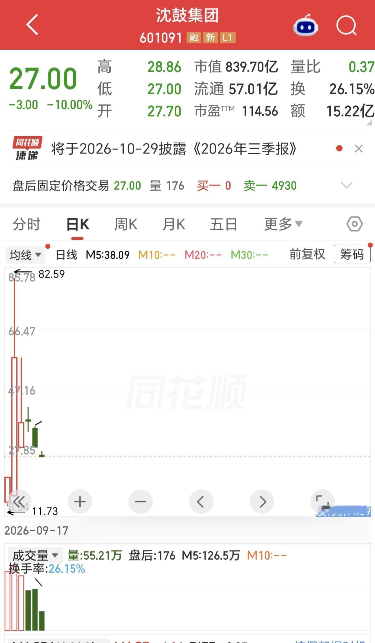 继新股宇树科技腰斩之后，现在新股沈股也腰斩了，从最高82元到现在的27元已经是腰
