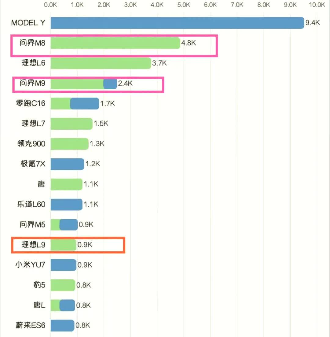 理想的增程suv高端的89已经被问界甩开了，现在靠着最便宜的6撑着，如果这次的纯