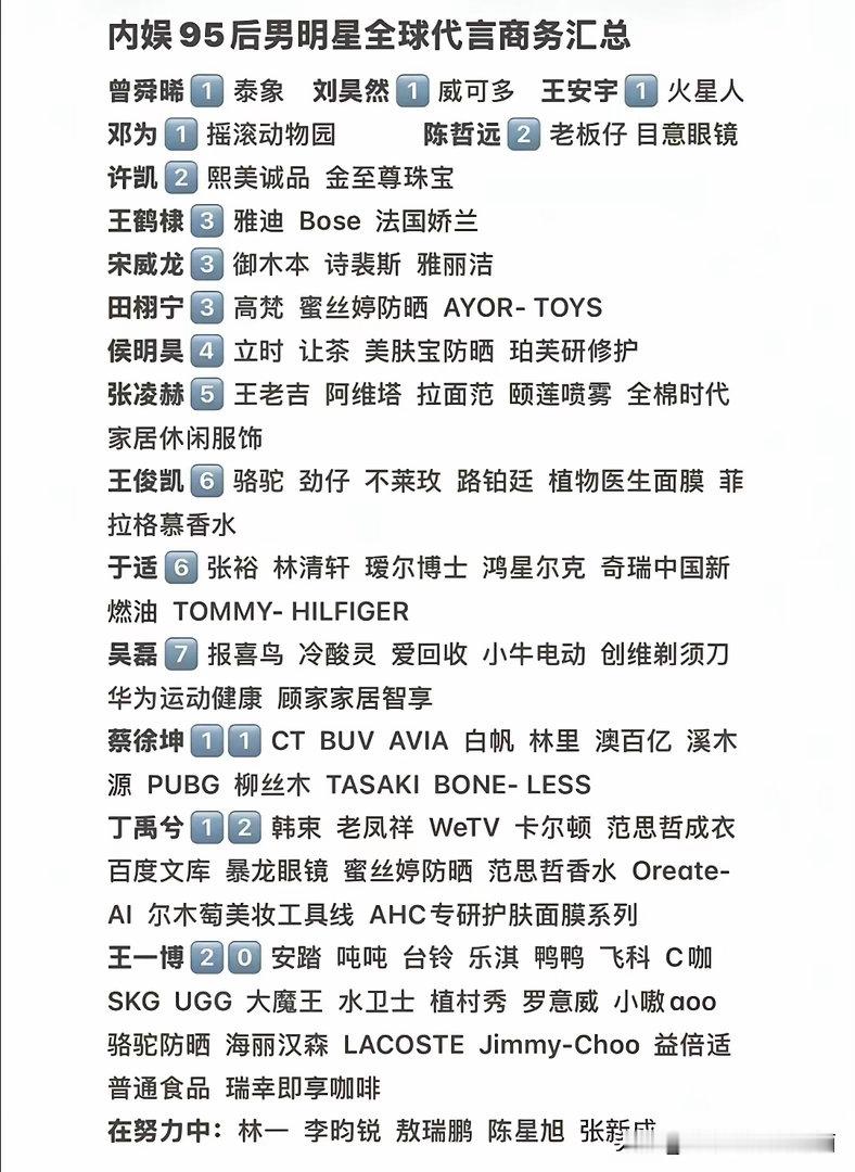 内娱95后男星全球代言大洗牌！🔥这数据太真实了，蔡徐坤断层领跑，11个全球代言