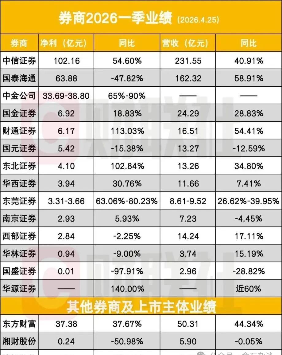国泰海通利润腰斩，东北证券利润暴增，国盛证券一季度业绩爆雷，只赚了100多万，利
