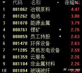 A股宁德时代宁王出了利好，锂矿和电池板块领涨