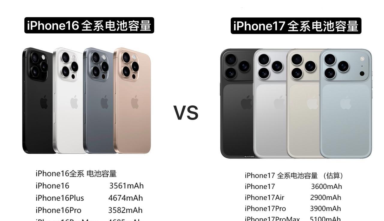 18年以来，电池容量最大的iPhone，iPhone17ProMax，首次