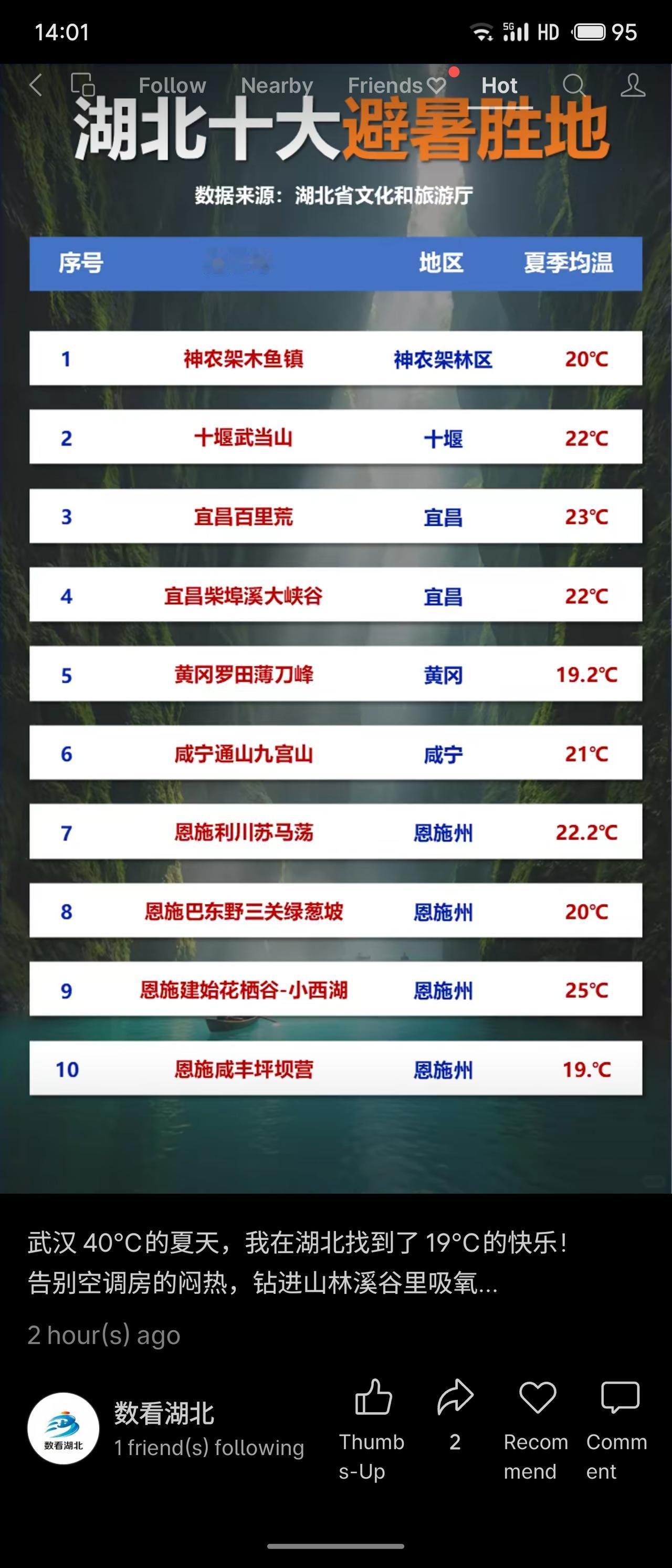 罗列湖北省十大避暑胜地，覆盖神农架、十堰、宜昌、黄冈、咸宁及恩施等地。夏季均温普