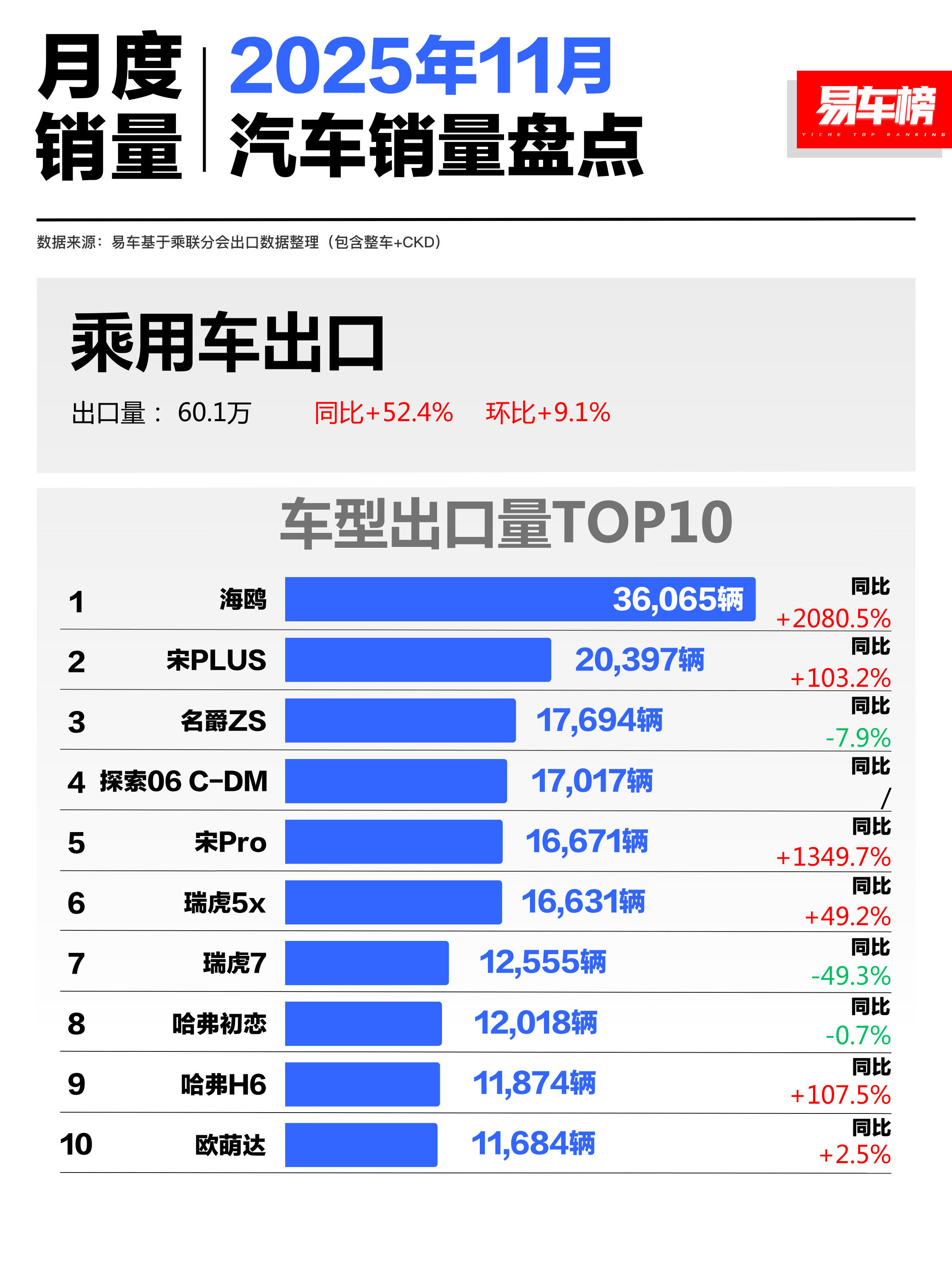 上个月海鸥出口量第一☝🏻这也太猛了吧大v聊车新能源汽车比亚迪海鸥