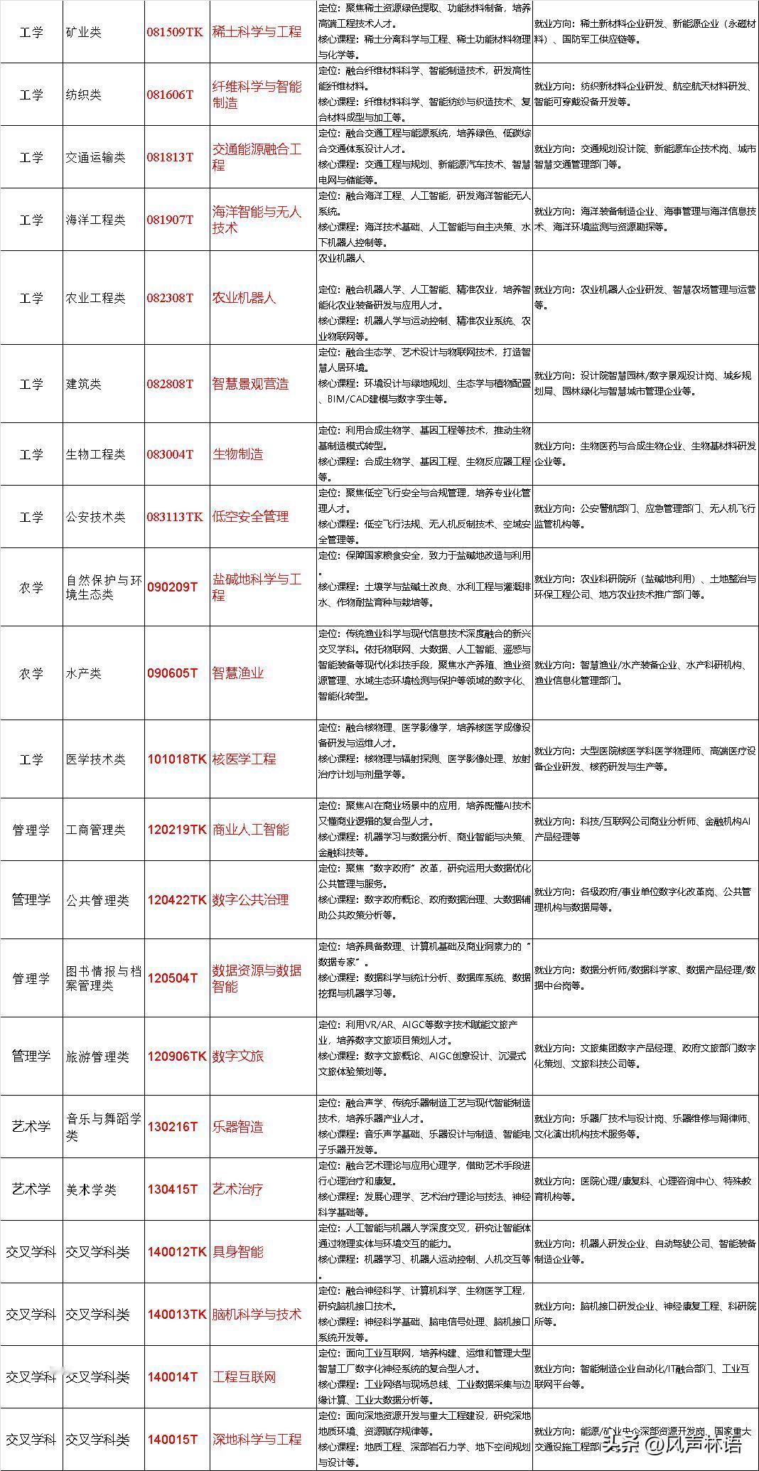 教育部2026年新发布了《普通高等学校本科专业目录》，专业共883个，今年共新增