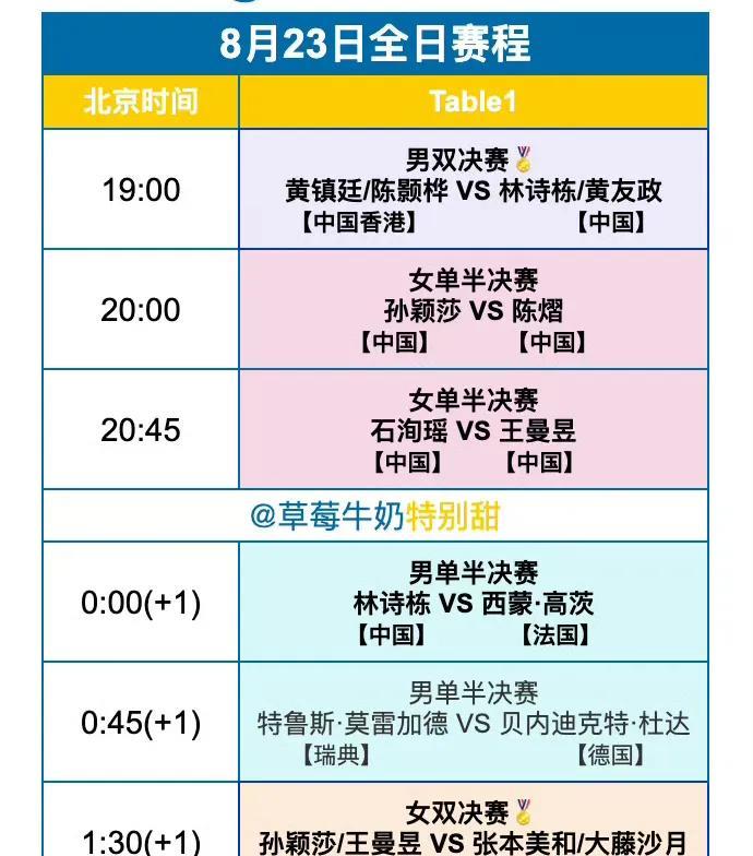 今日（8月23日，周六）赛程来喽[笑着哭]！WTT欧洲大满贯瑞典站8月23日全日
