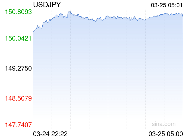 03月25日 美元兑日元突破150.6220 折算100日元汇率兑4.8090人民币