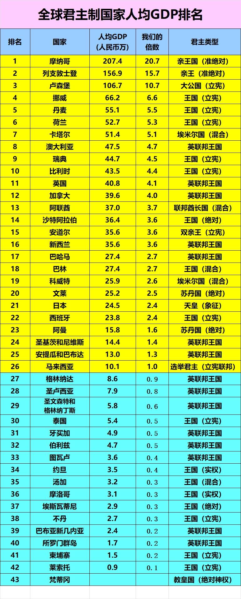 君主制国家的人均GDP为什么这么高？君主制不是封建社会吗？社会应该是水深火热