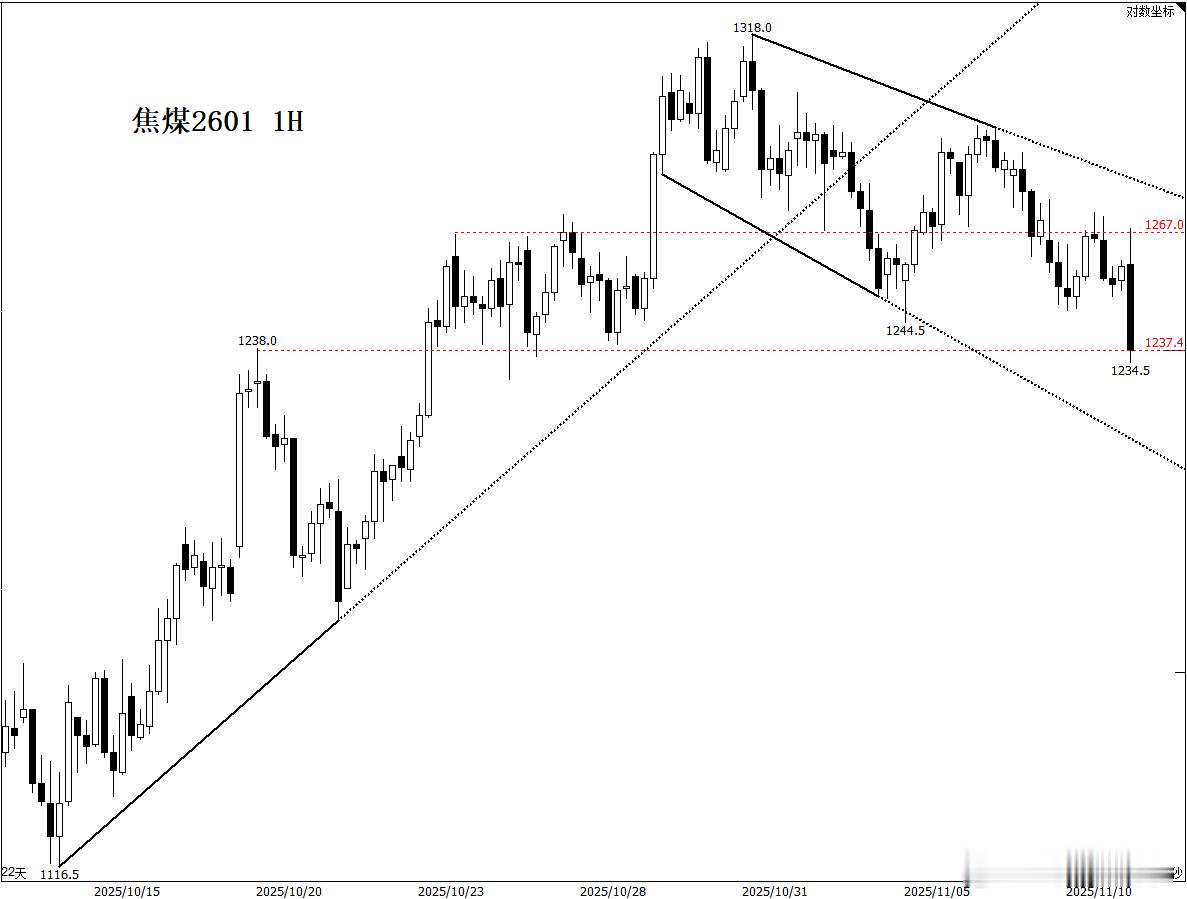 焦煤到关键位置了（周线级别支撑），能不能做多不好说，但有空单一定要逐步兑现，观