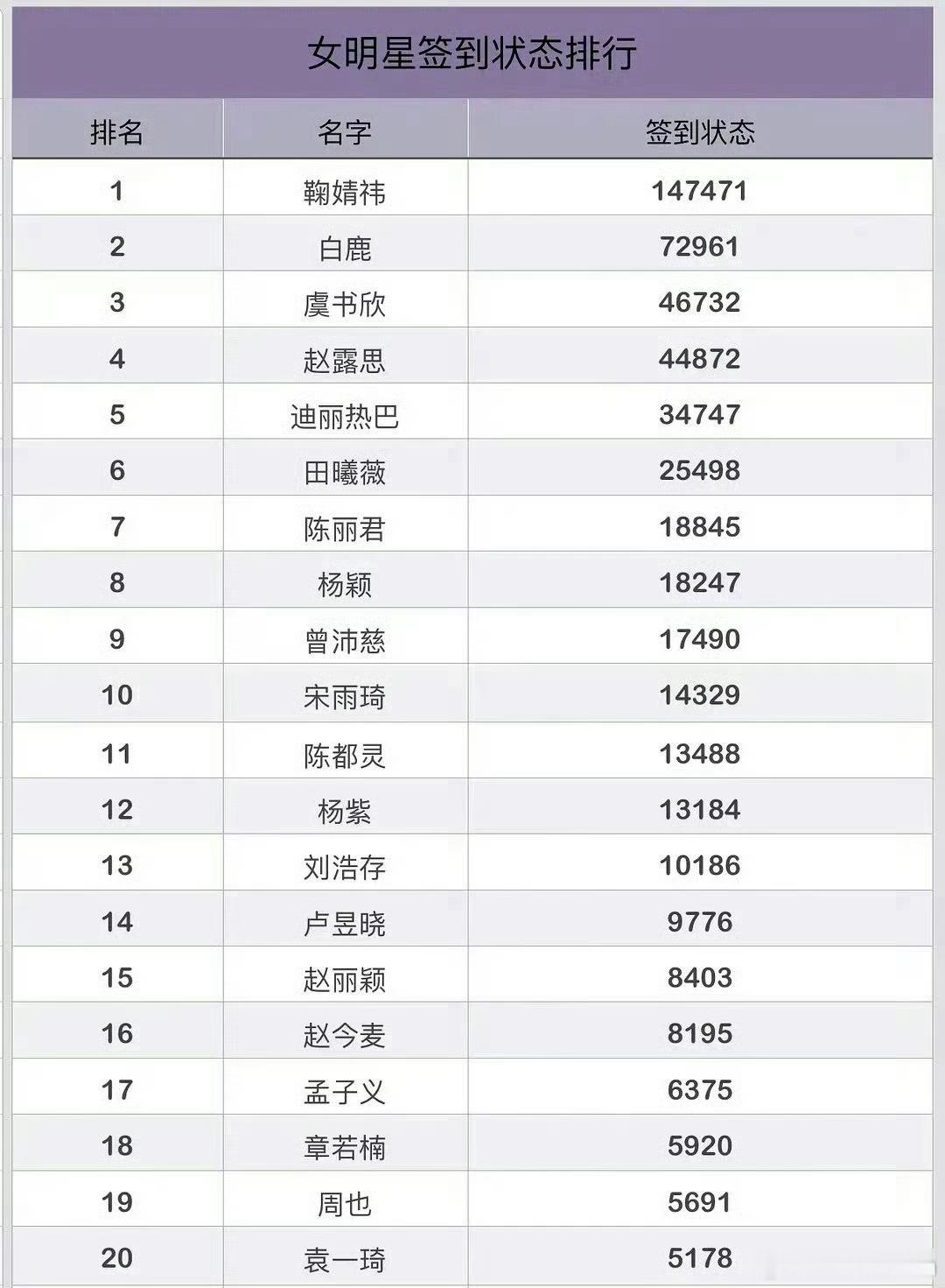 前5名基本来来回回就是那几个人。田曦薇、陈都灵今年播剧都吸了不少粉。卢昱晓、和刘