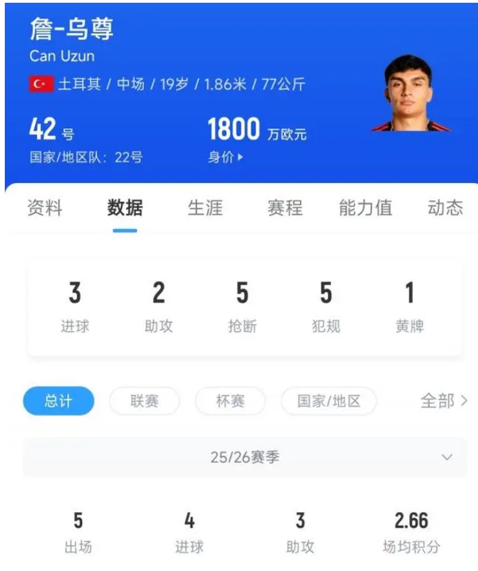 黑店又进货了，法兰克福19岁小将5场比赛贡献4球3助攻！