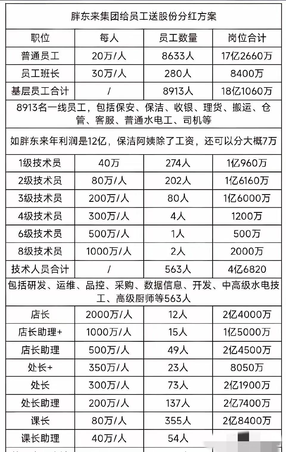 胖东来的成功，从另一个层面来说也是当今其他企业老板的悲哀。因为于东来从小过的是苦