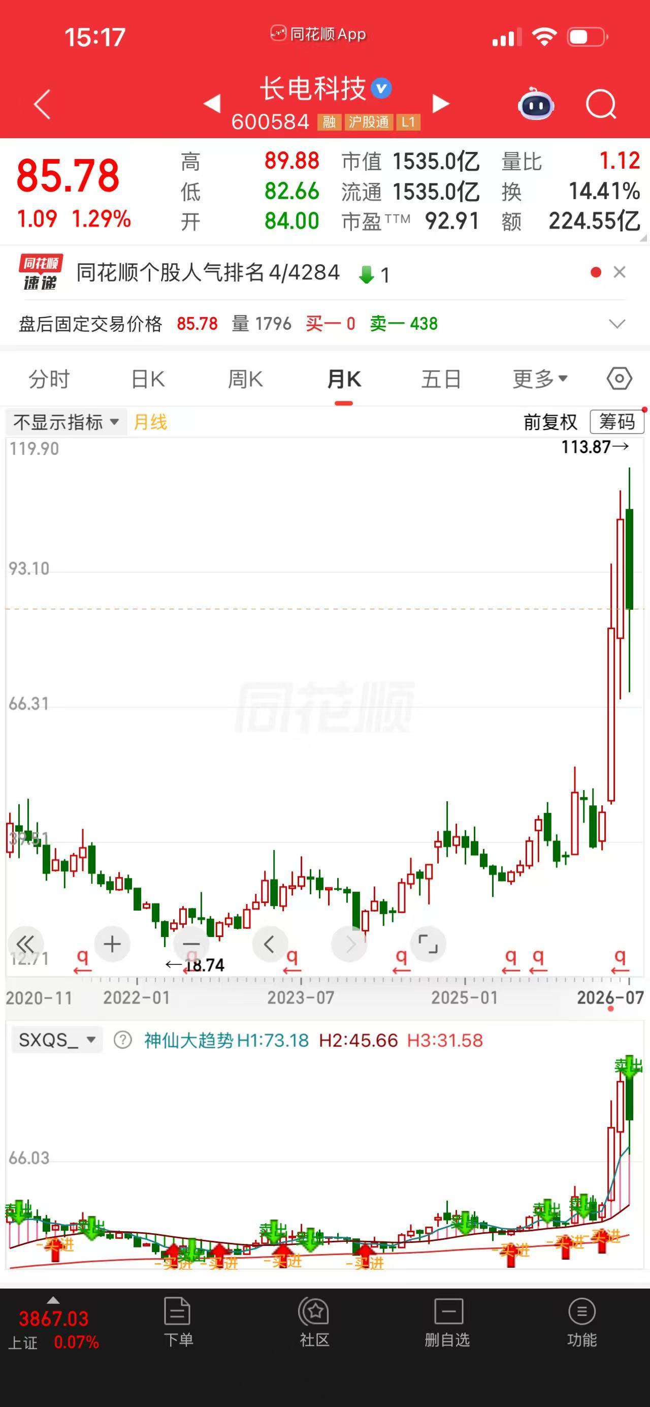 一个做半导体设备的朋友，去年12月在48块买了长电科技3万股，花了144万。到今