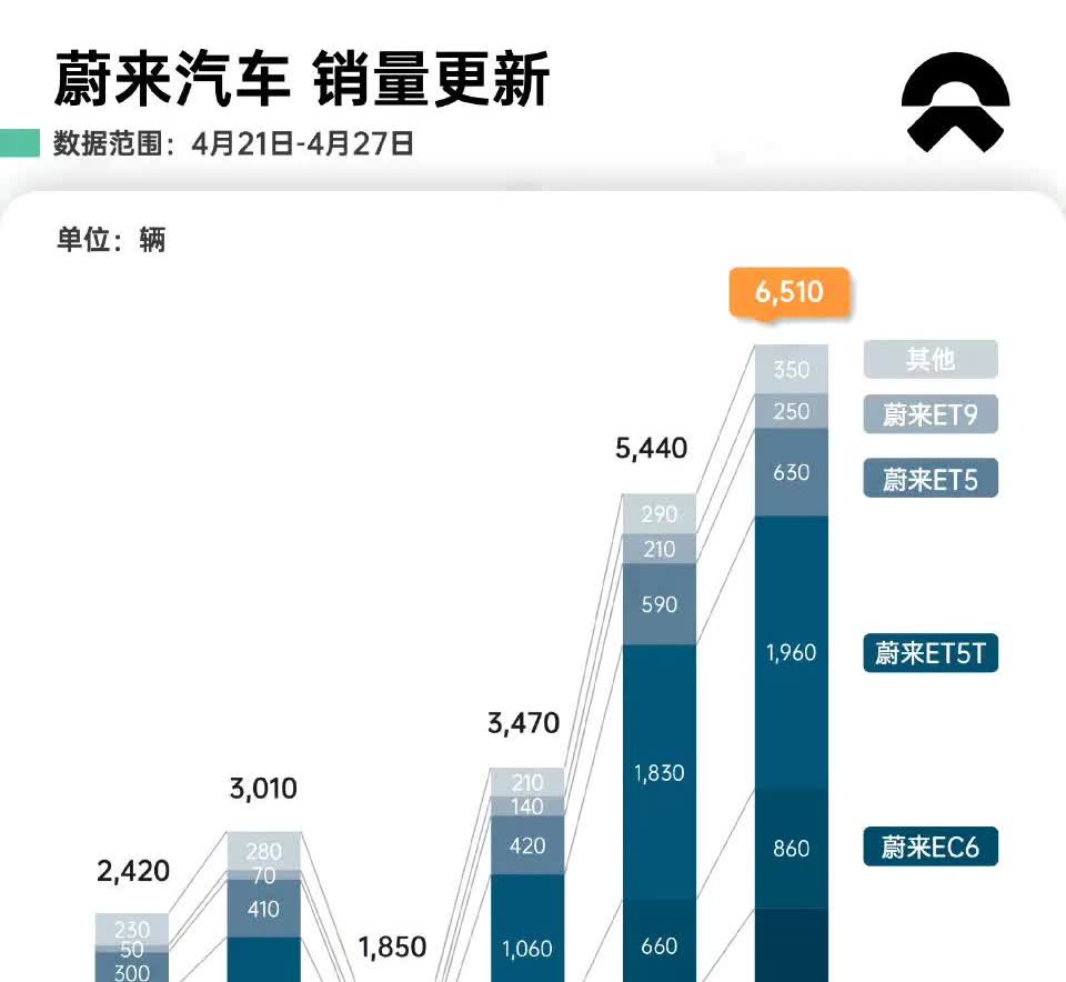 蔚来4.21-4.27车型销量，促销政策确实立竿见影，卖的好的仍然是ES6这台经