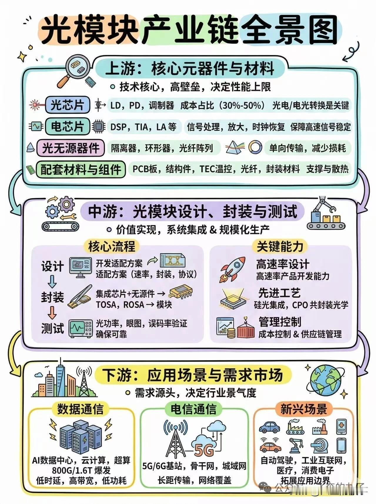 光模块铲子股大爆发！设备高景气周期开启🔥个人观点：光模块资本开支暴增，设
