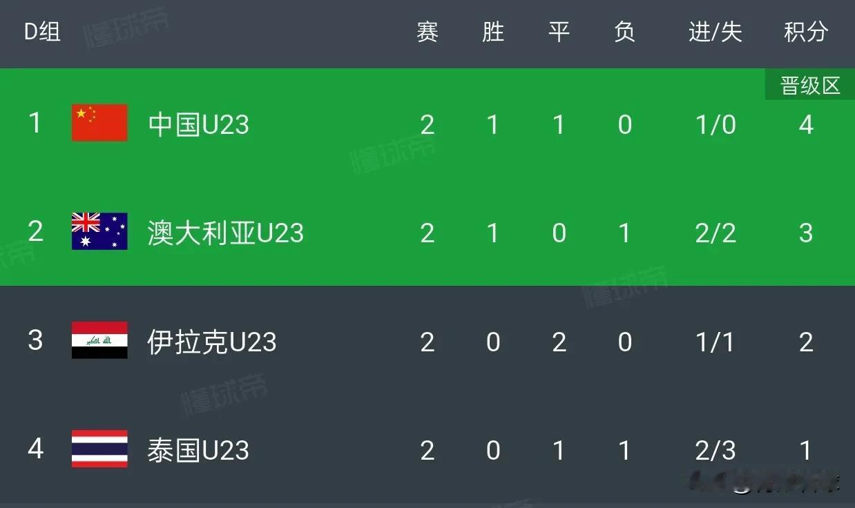 国足末轮踢泰国仍不能大意，因为输球很可能被淘汰。泰国少打一人的情况下，仅输给澳大