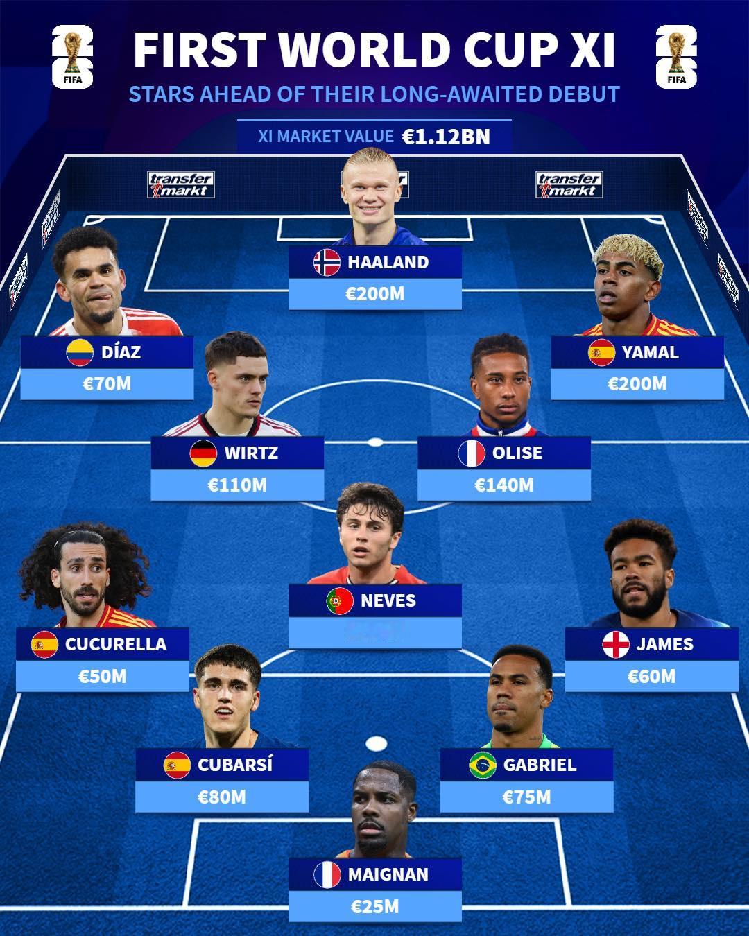 首次参加世界杯的最贵阵容！