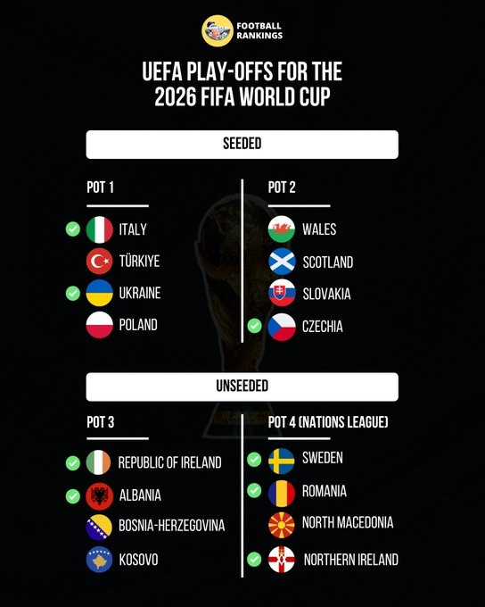 20日抽签! 世预赛附加赛预测分档: 意大利一档, 可能踢瑞典威尔士