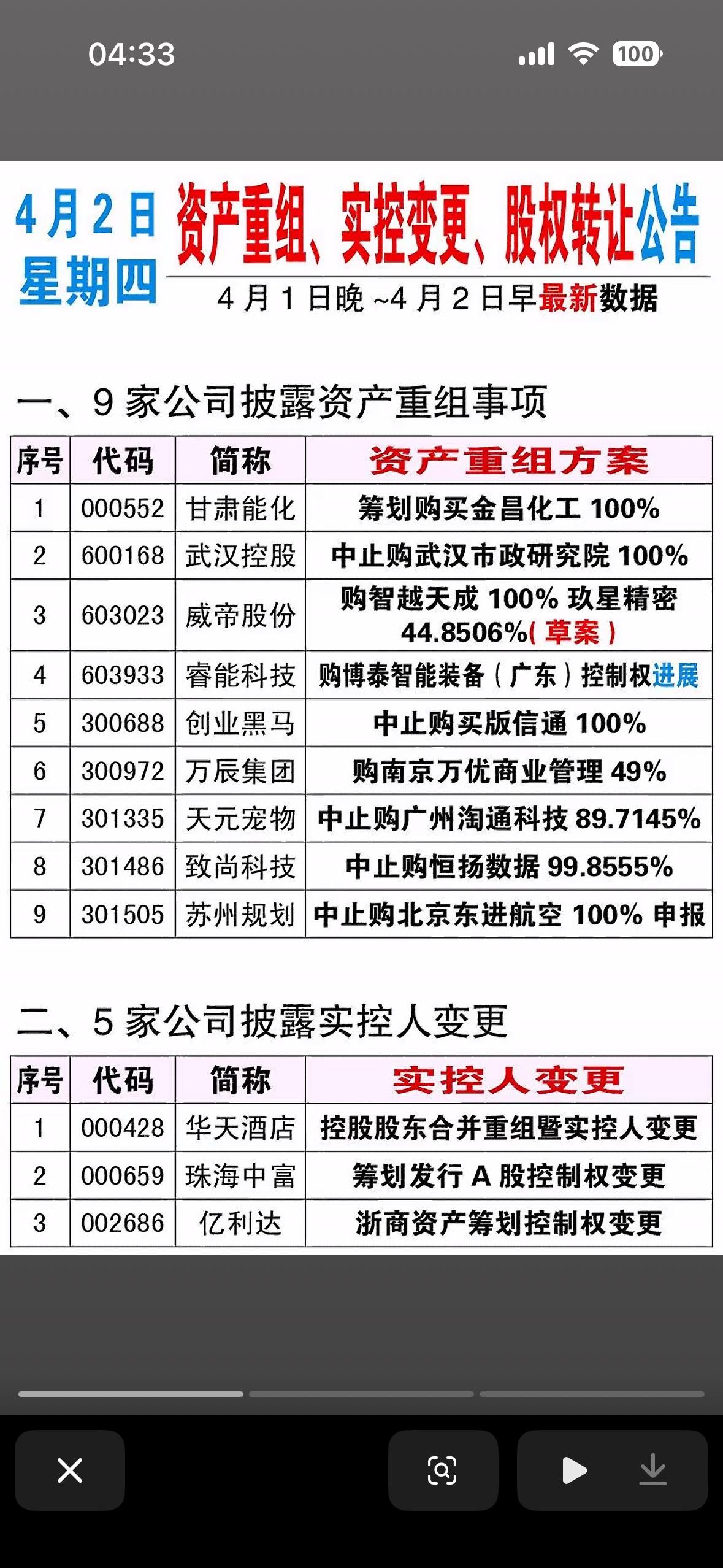 4月2日资产重组、实控变更、股权转让股市公告速递4月2日早间，A股多家公司披
